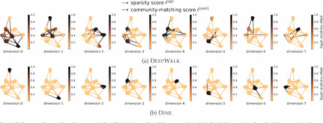 Figure 1 for DINE: Dimensional Interpretability of Node Embeddings