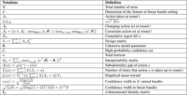 Figure 2 for Efficient and Interpretable Bandit Algorithms