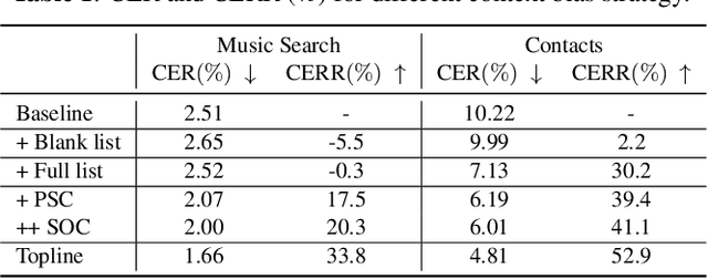 Figure 2 for Two Stage Contextual Word Filtering for Context bias in Unified Streaming and Non-streaming Transducer