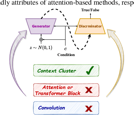 Figure 1 for CoC-GAN: Employing Context Cluster for Unveiling a New Pathway in Image Generation