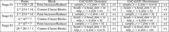 Figure 2 for CoC-GAN: Employing Context Cluster for Unveiling a New Pathway in Image Generation