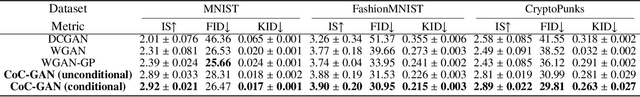 Figure 4 for CoC-GAN: Employing Context Cluster for Unveiling a New Pathway in Image Generation