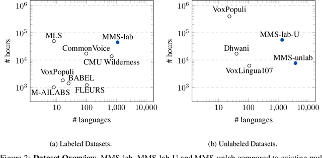 Figure 3 for Scaling Speech Technology to 1,000+ Languages