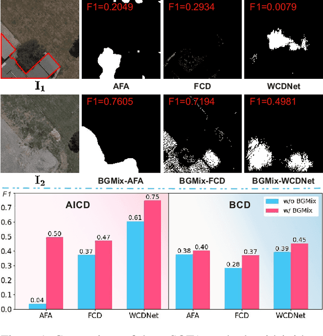 Figure 1 for Background-Mixed Augmentation for Weakly Supervised Change Detection
