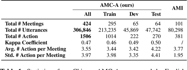 Figure 1 for Meeting Action Item Detection with Regularized Context Modeling