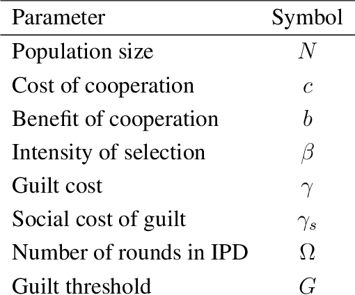 Figure 1 for Co-evolution of Social and Non-Social Guilt