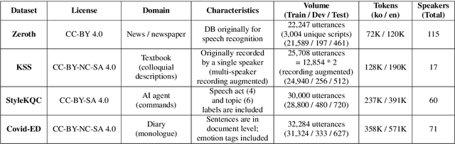 Figure 1 for Kosp2e: Korean Speech to English Translation Corpus