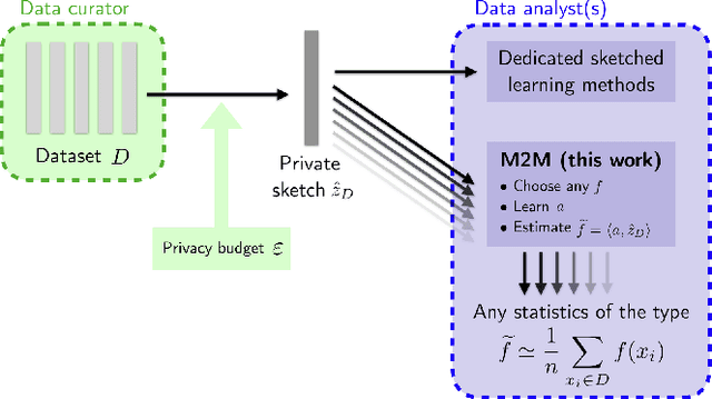 Figure 1 for M$^2$M: A general method to perform various data analysis tasks from a differentially private sketch