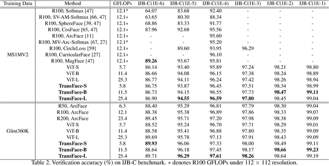 Figure 4 for TransFace: Calibrating Transformer Training for Face Recognition from a Data-Centric Perspective