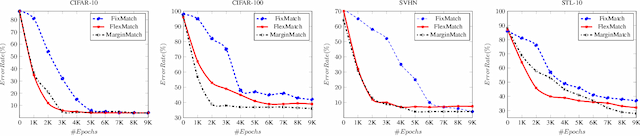Figure 3 for MarginMatch: Improving Semi-Supervised Learning with Pseudo-Margins
