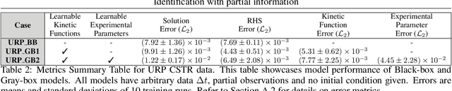 Figure 4 for Some of the variables, some of the parameters, some of the times, with some physics known: Identification with partial information
