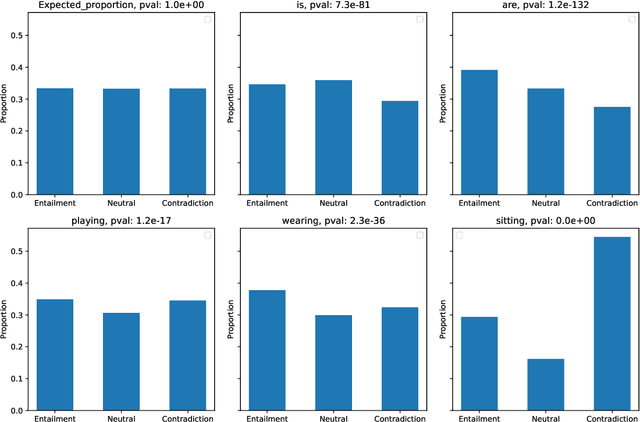 Figure 4 for Dissecting vocabulary biases datasets through statistical testing and automated data augmentation for artifact mitigation in Natural Language Inference