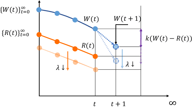 Figure 3 for A RL-based Policy Optimization Method Guided by Adaptive Stability Certification