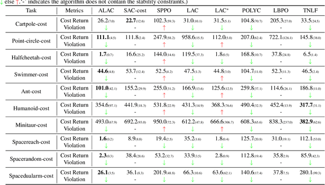 Figure 2 for A RL-based Policy Optimization Method Guided by Adaptive Stability Certification