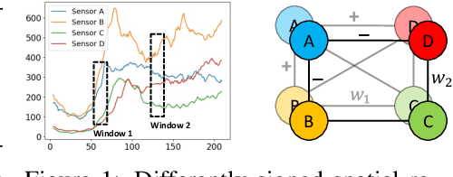 Figure 1 for How Expressive are Spectral-Temporal Graph Neural Networks for Time Series Forecasting?