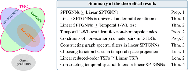 Figure 3 for How Expressive are Spectral-Temporal Graph Neural Networks for Time Series Forecasting?