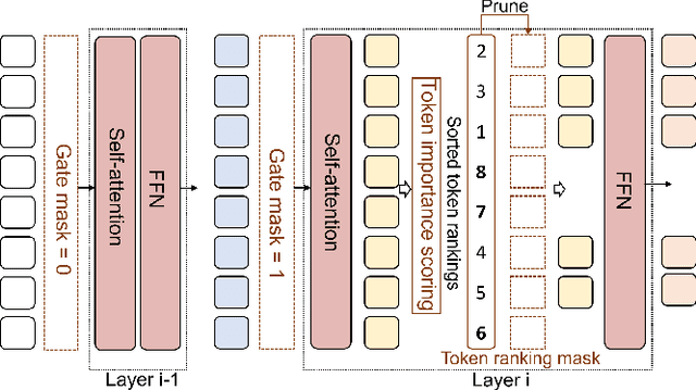 Figure 3 for Constraint-aware and Ranking-distilled Token Pruning for Efficient Transformer Inference