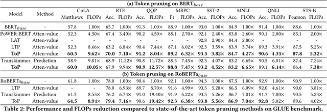 Figure 4 for Constraint-aware and Ranking-distilled Token Pruning for Efficient Transformer Inference