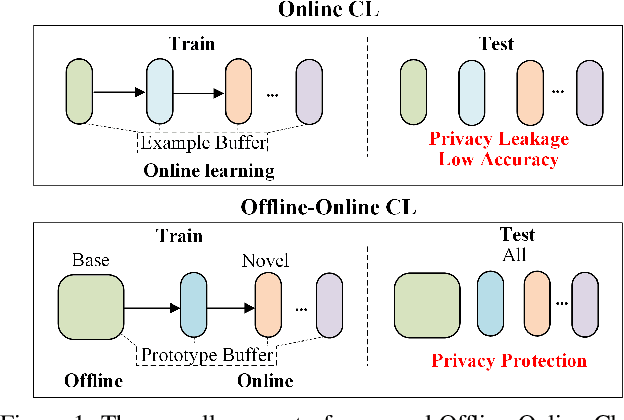 Figure 1 for Offline-Online Class-incremental Continual Learning via Dual-prototype Self-augment and Refinement