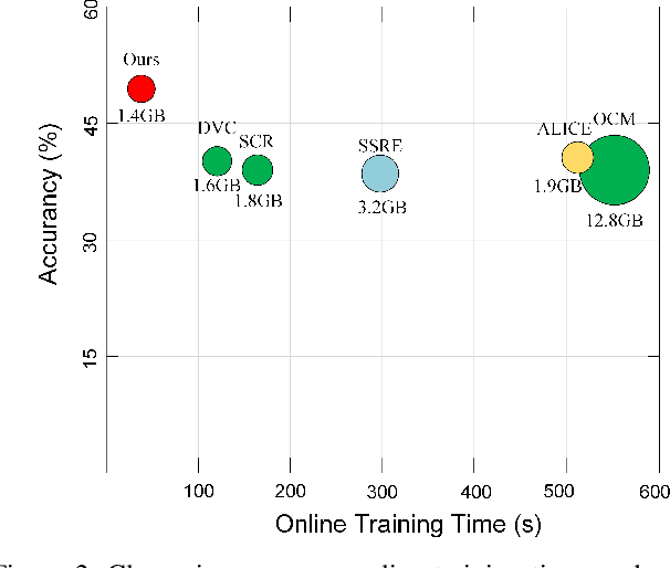 Figure 3 for Offline-Online Class-incremental Continual Learning via Dual-prototype Self-augment and Refinement