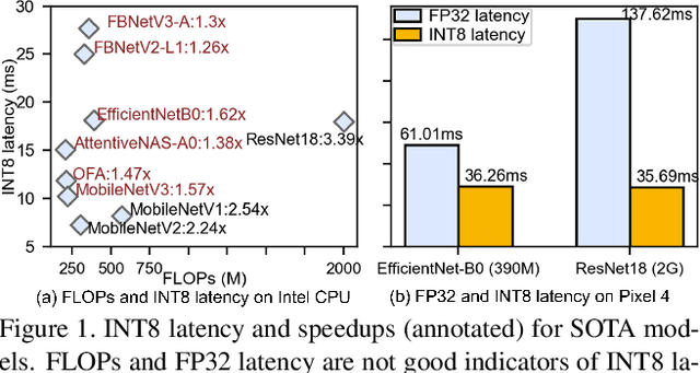 Figure 1 for SpaceEvo: Hardware-Friendly Search Space Design for Efficient INT8 Inference