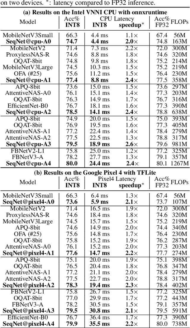 Figure 2 for SpaceEvo: Hardware-Friendly Search Space Design for Efficient INT8 Inference