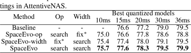 Figure 4 for SpaceEvo: Hardware-Friendly Search Space Design for Efficient INT8 Inference