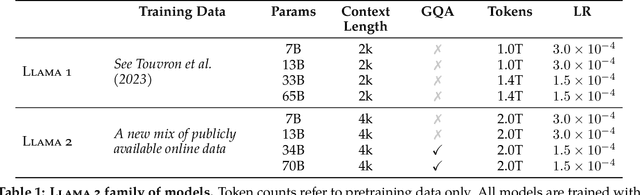 Figure 2 for Llama 2: Open Foundation and Fine-Tuned Chat Models