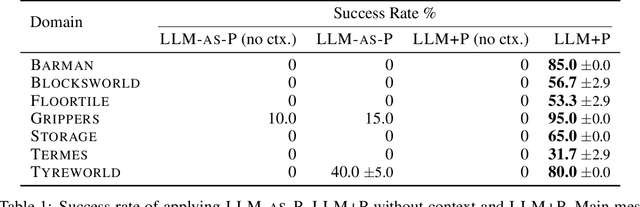 Figure 2 for LLM+P: Empowering Large Language Models with Optimal Planning Proficiency
