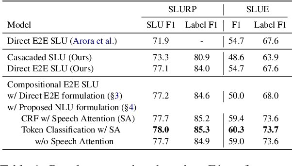Figure 2 for Token-level Sequence Labeling for Spoken Language Understanding using Compositional End-to-End Models