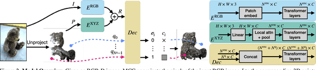 Figure 3 for Multiview Compressive Coding for 3D Reconstruction