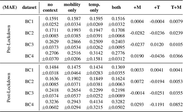 Figure 4 for Continually learning out-of-distribution spatiotemporal data for robust energy forecasting
