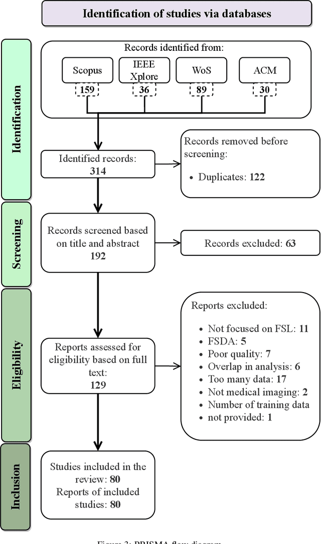 Figure 4 for A Systematic Review of Few-Shot Learning in Medical Imaging