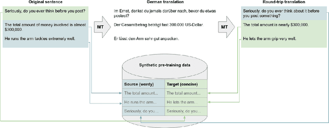 Figure 2 for Conciseness: An Overlooked Language Task