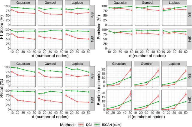 Figure 4 for iSCAN: Identifying Causal Mechanism Shifts among Nonlinear Additive Noise Models
