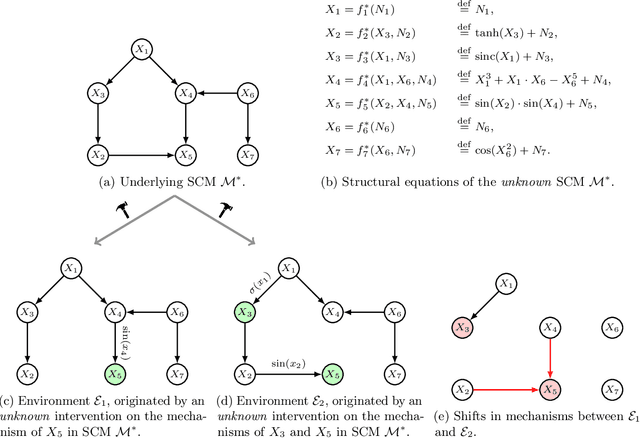 Figure 1 for iSCAN: Identifying Causal Mechanism Shifts among Nonlinear Additive Noise Models