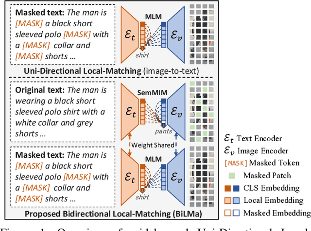 Figure 1 for BiLMa: Bidirectional Local-Matching for Text-based Person Re-identification