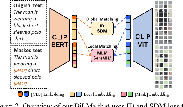 Figure 3 for BiLMa: Bidirectional Local-Matching for Text-based Person Re-identification