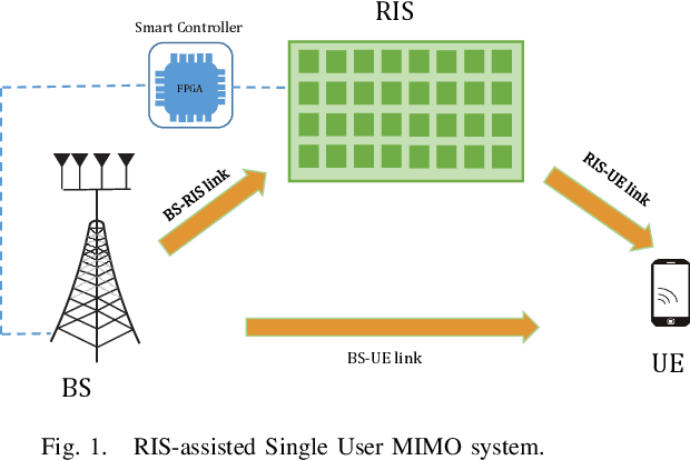 Figure 1 for Reconfigurable Intelligent Surface Assisted Railway Communications: A survey