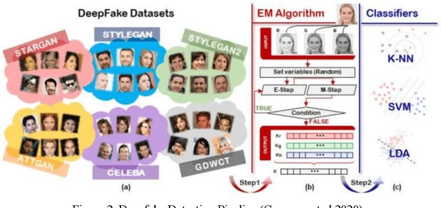 Figure 2 for Recent Advancements In The Field Of Deepfake Detection