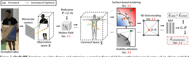 Figure 3 for Rendering Humans from Object-Occluded Monocular Videos