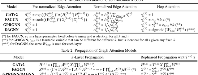Figure 2 for Towards Deep Attention in Graph Neural Networks: Problems and Remedies