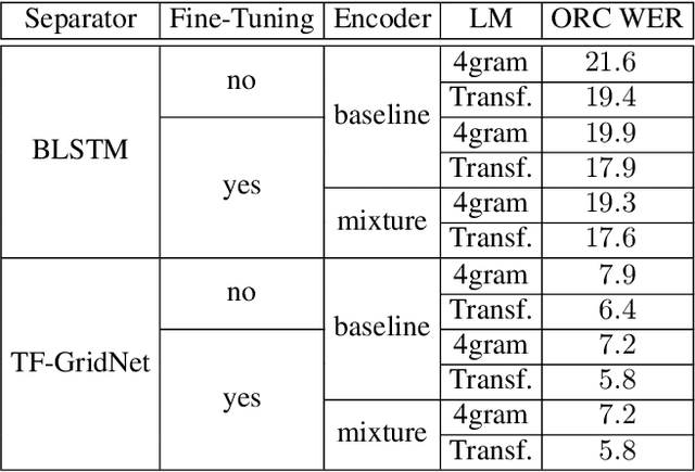 Figure 3 for Mixture Encoder Supporting Continuous Speech Separation for Meeting Recognition