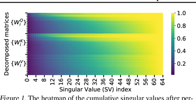 Figure 1 for COMCAT: Towards Efficient Compression and Customization of Attention-Based Vision Models