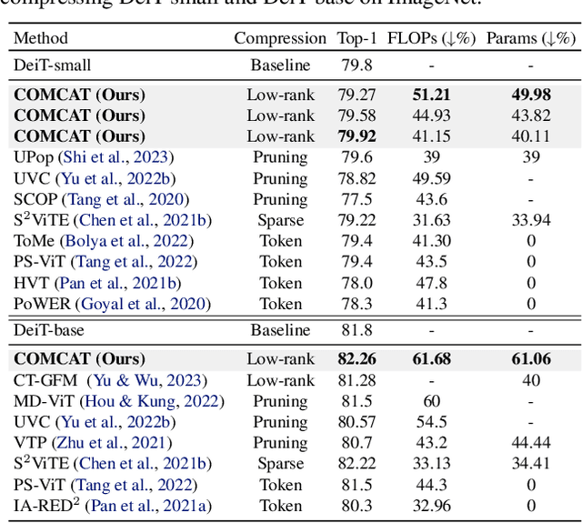 Figure 3 for COMCAT: Towards Efficient Compression and Customization of Attention-Based Vision Models
