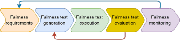 Figure 1 for Search-Based Fairness Testing: An Overview