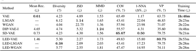 Figure 1 for 3D Generative Model Latent Disentanglement via Local Eigenprojection