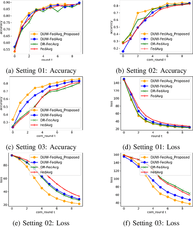 Figure 2 for Improving Federated Aggregation with Deep Unfolding Networks