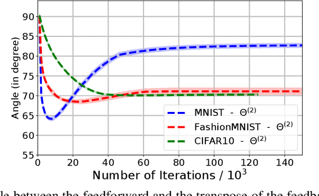 Figure 3 for Correlative Information Maximization: A Biologically Plausible Approach to Supervised Deep Neural Networks without Weight Symmetry