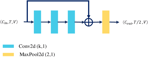 Figure 4 for Action Capsules: Human Skeleton Action Recognition